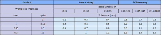 Laser Cutting Tolerances - Grade B